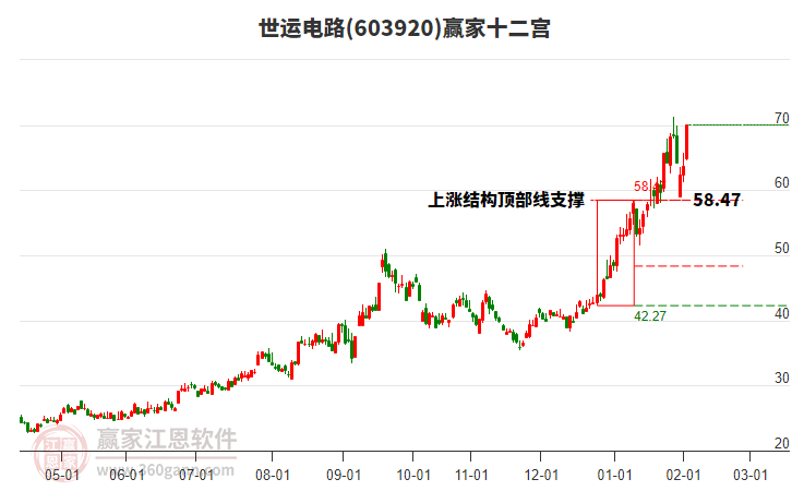 603920世運電路贏家十二宮工具 603920世運電路贏家十二宮工具