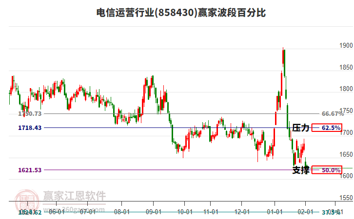 電信運(yùn)營(yíng)行業(yè)贏家波段百分比工具 電信運(yùn)營(yíng)行業(yè)贏家波段百分比工具