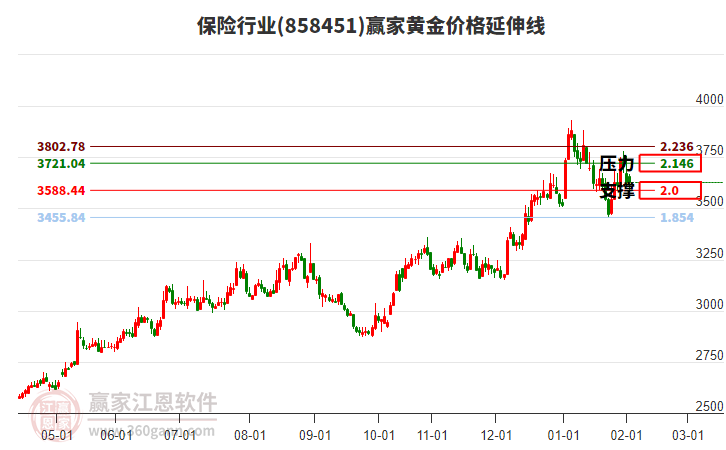 保險行業(yè)黃金價格延伸線工具 保險行業(yè)黃金價格延伸線工具