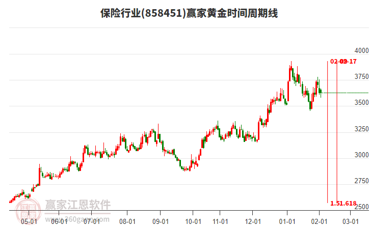保險行業(yè)黃金時間周期線工具 保險行業(yè)黃金時間周期線工具