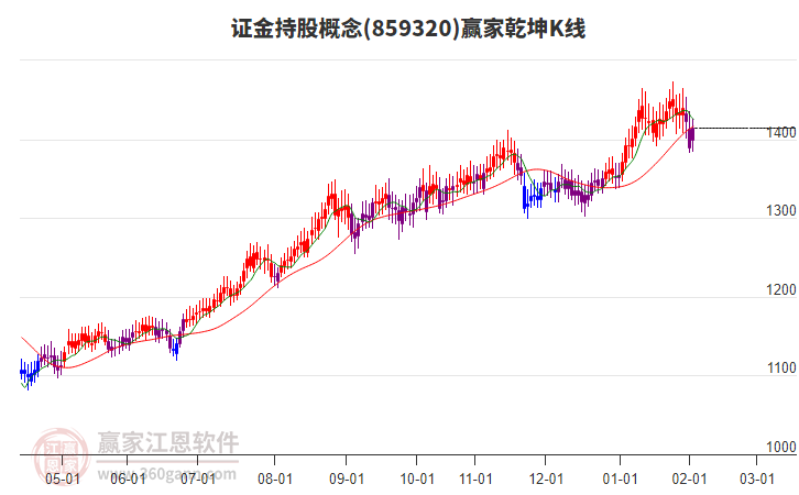 859320證金持股贏家乾坤K線工具