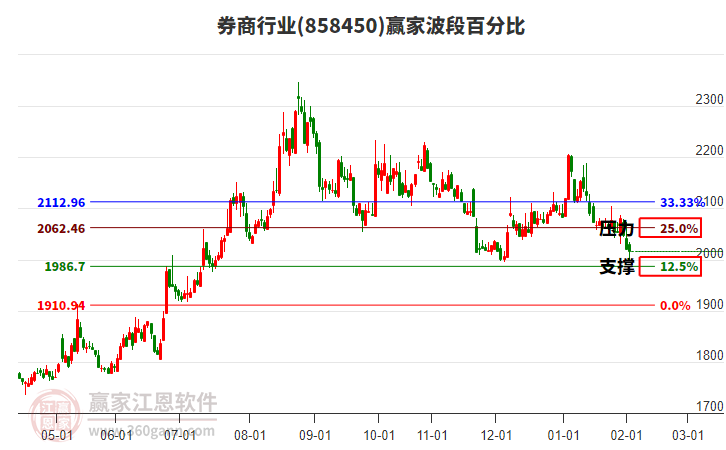 券商行業(yè)贏家波段百分比工具 券商行業(yè)贏家波段百分比工具