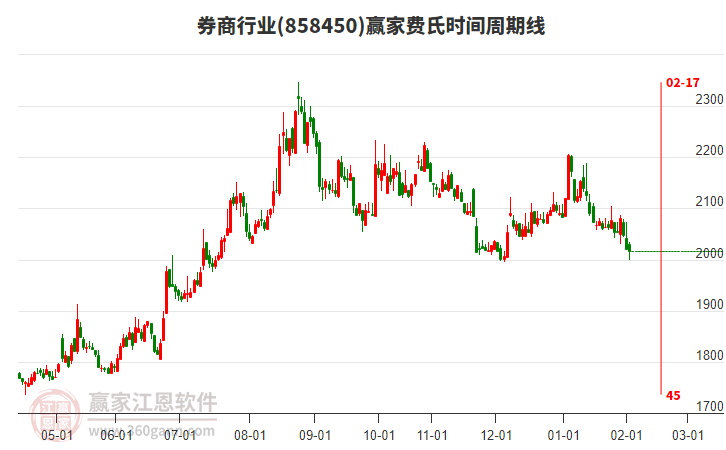 券商行業(yè)贏家費(fèi)氏時(shí)間周期線工具 券商行業(yè)贏家費(fèi)氏時(shí)間周期線工具