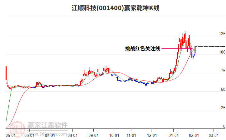 001400江順科技贏家乾坤K線工具