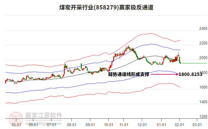 858279煤炭開(kāi)采贏家極反通道工具