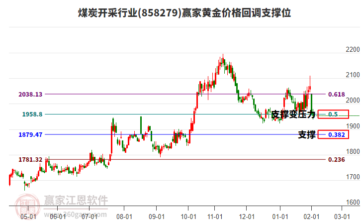 煤炭開(kāi)采行業(yè)黃金價(jià)格回調(diào)支撐位工具