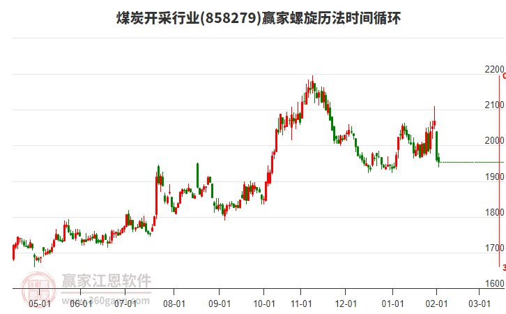 煤炭開(kāi)采行業(yè)螺旋歷法時(shí)間循環(huán)工具