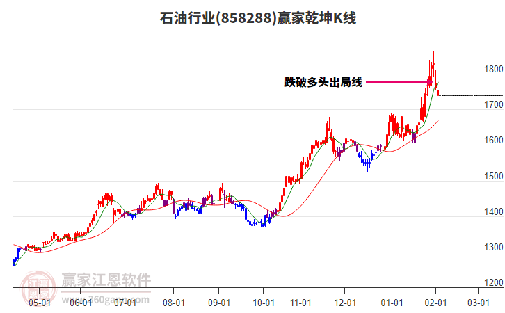 858288石油贏家乾坤K線工具