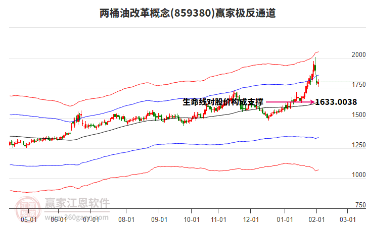 859380兩桶油改革贏家極反通道工具