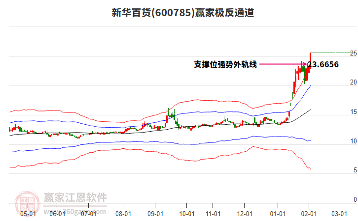 600785新華百貨贏家極反通道工具