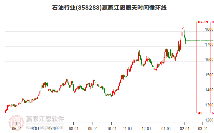 石油行業(yè)江恩周天時(shí)間循環(huán)線工具