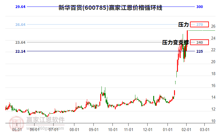 600785新華百貨江恩價格循環(huán)線工具