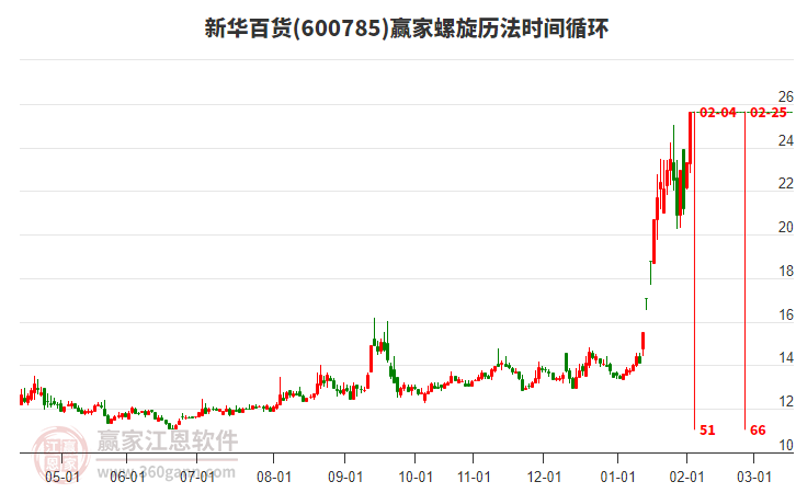 600785新華百貨螺旋歷法時間循環(huán)工具