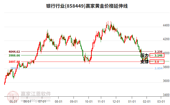 銀行行業(yè)黃金價格延伸線工具 銀行行業(yè)黃金價格延伸線工具