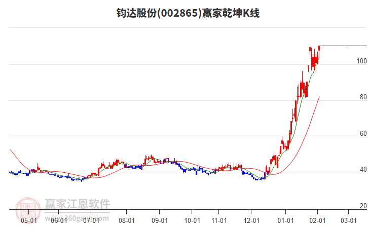 002865鈞達(dá)股份贏家乾坤K線工具
