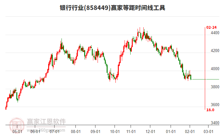 銀行行業(yè)等距時間周期線工具 銀行行業(yè)等距時間周期線工具