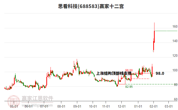 688583思看科技贏家十二宮工具