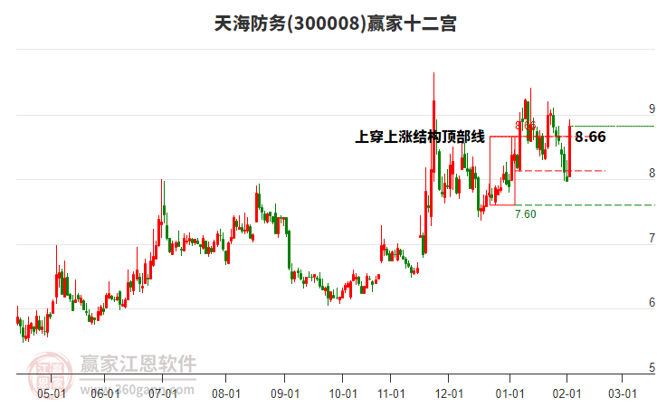 300008天海防務(wù)贏家十二宮工具