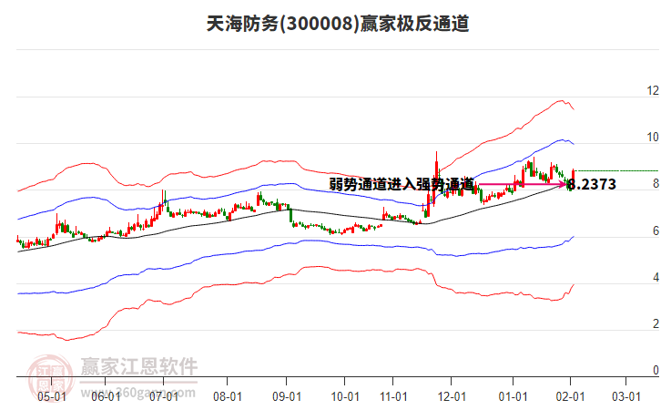 300008天海防務(wù)贏家極反通道工具