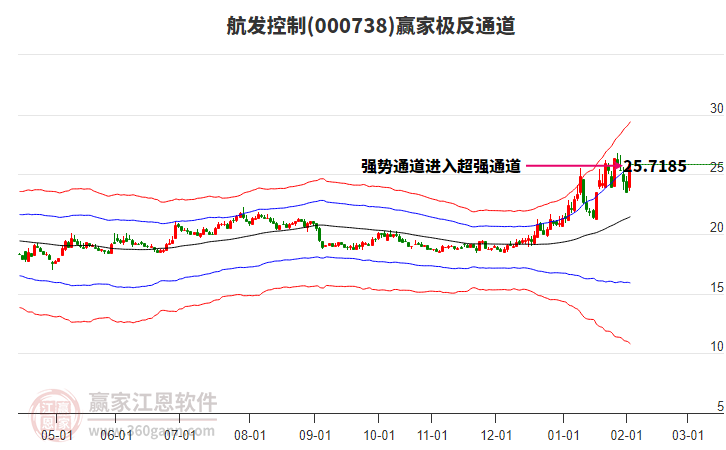 000738航發(fā)控制贏家極反通道工具 000738航發(fā)控制贏家極反通道工具