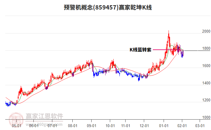 859457預(yù)警機(jī)贏家乾坤K線工具 859457預(yù)警機(jī)贏家乾坤K線工具