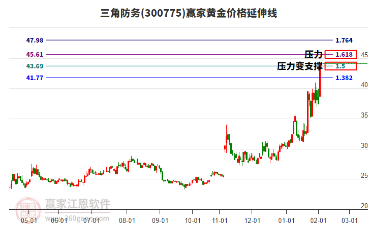 300775三角防務(wù)黃金價格延伸線工具