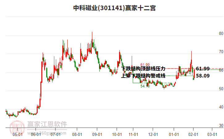 301141中科磁業(yè)贏家十二宮工具 301141中科磁業(yè)贏家十二宮工具