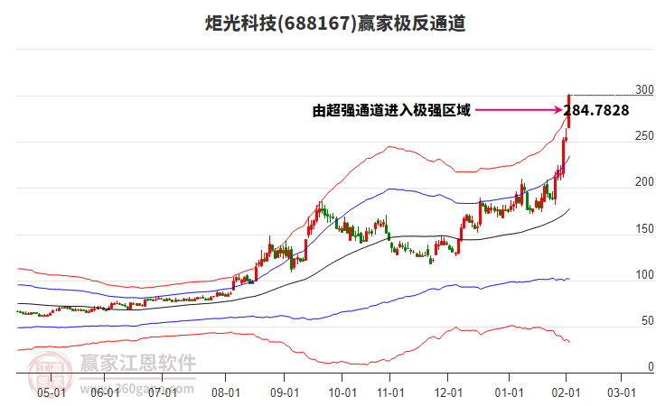 688167炬光科技贏家極反通道工具 688167炬光科技贏家極反通道工具