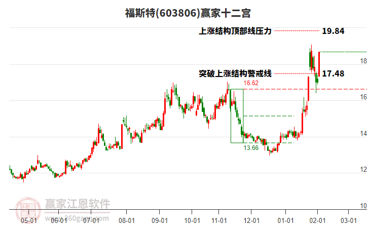 603806福斯特贏家十二宮工具