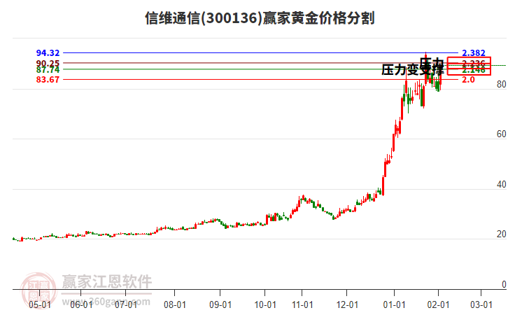300136信維通信黃金價格分割工具 300136信維通信黃金價格分割工具