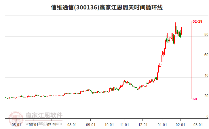 300136信維通信江恩周天時(shí)間循環(huán)線工具 300136信維通信江恩周天時(shí)間循環(huán)線工具