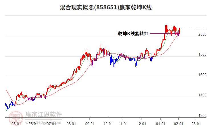 858651混合現(xiàn)實贏家乾坤K線工具
