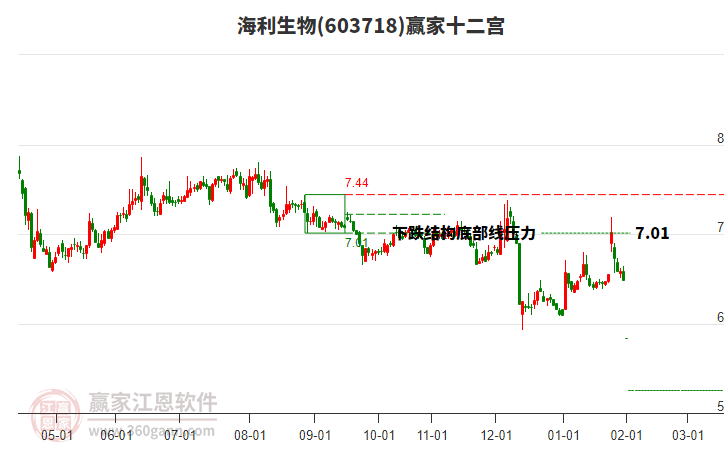603718海利生物贏家十二宮工具 603718海利生物贏家十二宮工具