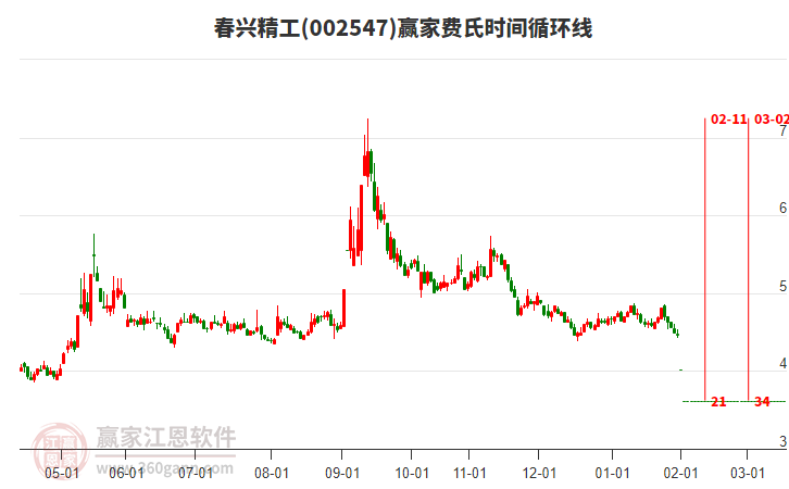 002547春興精工費氏時間循環(huán)線工具 002547春興精工費氏時間循環(huán)線工具