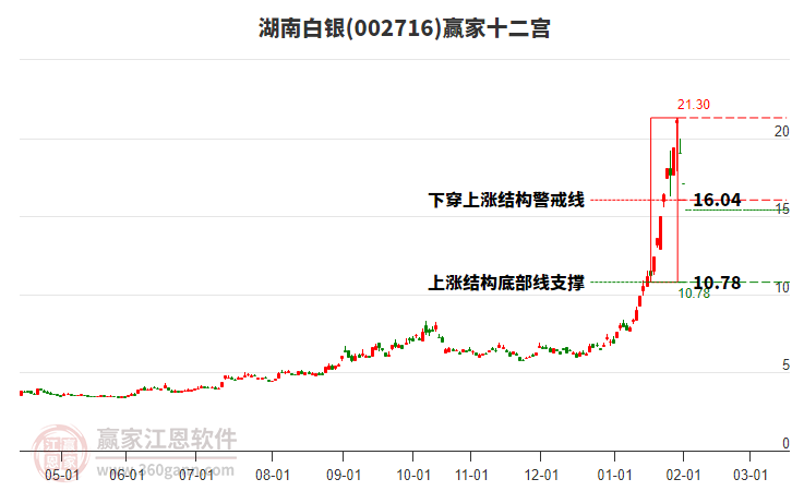 002716湖南白銀贏家十二宮工具