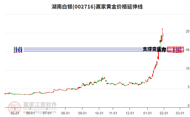 002716湖南白銀黃金價(jià)格延伸線工具