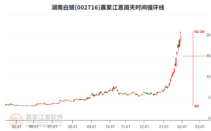 002716湖南白銀江恩周天時(shí)間循環(huán)線工具