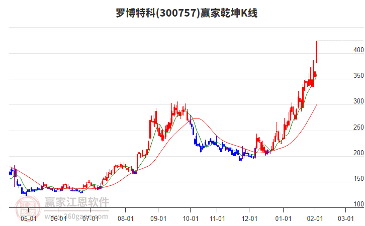 300757羅博特科贏家乾坤K線工具 300757羅博特科贏家乾坤K線工具