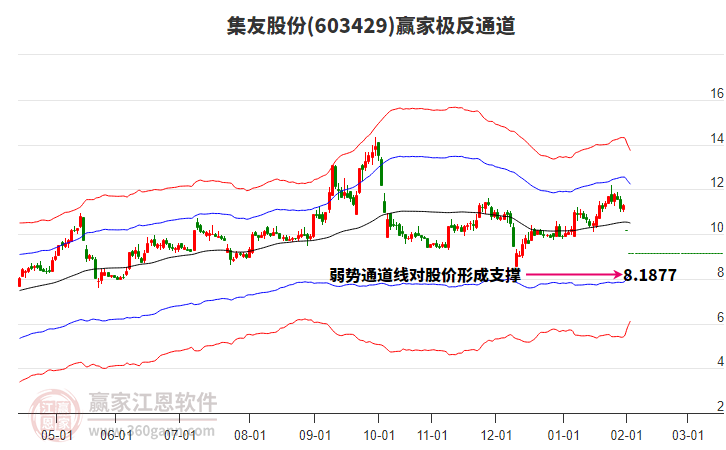 603429集友股份贏家極反通道工具