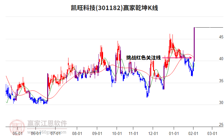 301182凱旺科技贏家乾坤K線工具 301182凱旺科技贏家乾坤K線工具