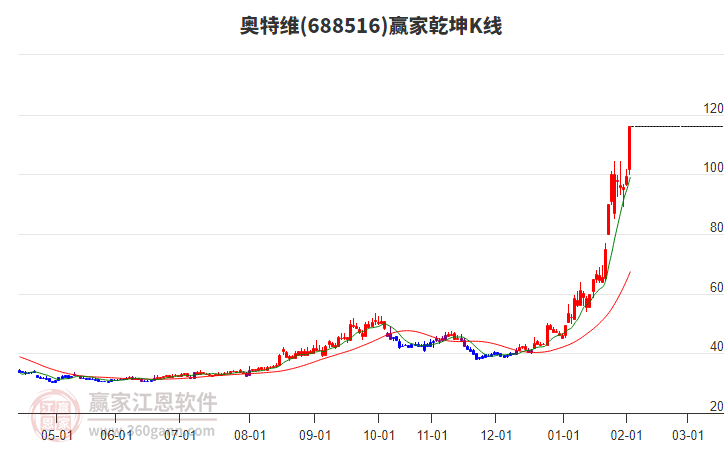 688516奧特維贏家乾坤K線工具 688516奧特維贏家乾坤K線工具