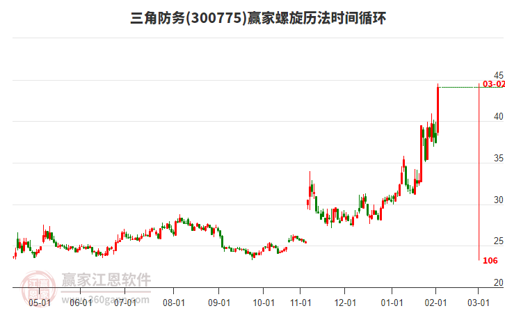 300775三角防務(wù)螺旋歷法時間循環(huán)工具