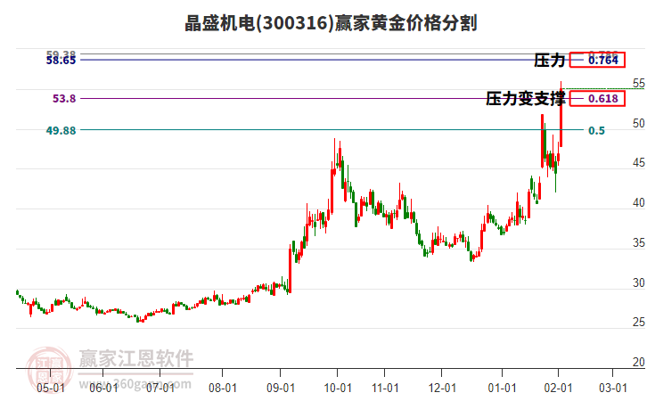 300316晶盛機(jī)電黃金價(jià)格分割工具