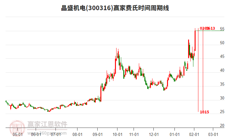 300316晶盛機(jī)電費(fèi)氏時間周期線工具