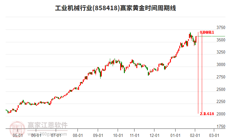工業(yè)機(jī)械行業(yè)黃金時(shí)間周期線工具 工業(yè)機(jī)械行業(yè)黃金時(shí)間周期線工具
