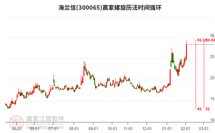 300065海蘭信螺旋歷法時間循環(huán)工具 300065海蘭信螺旋歷法時間循環(huán)工具