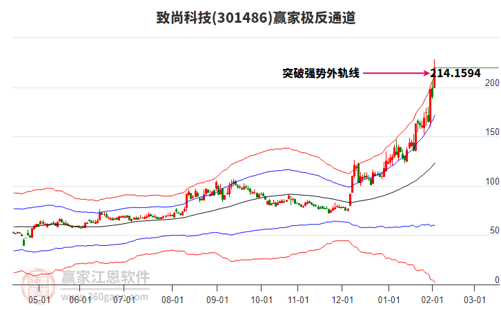 301486致尚科技贏家極反通道工具