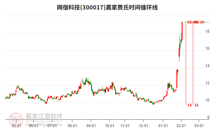 300017網(wǎng)宿科技費氏時間循環(huán)線工具
