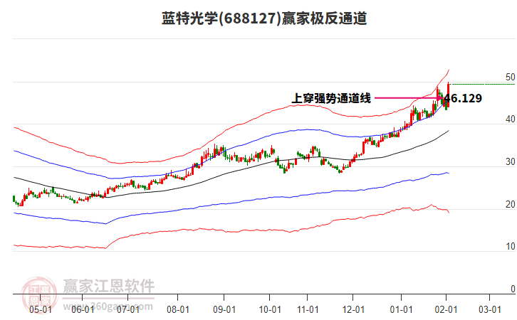 688127藍(lán)特光學(xué)贏家極反通道工具