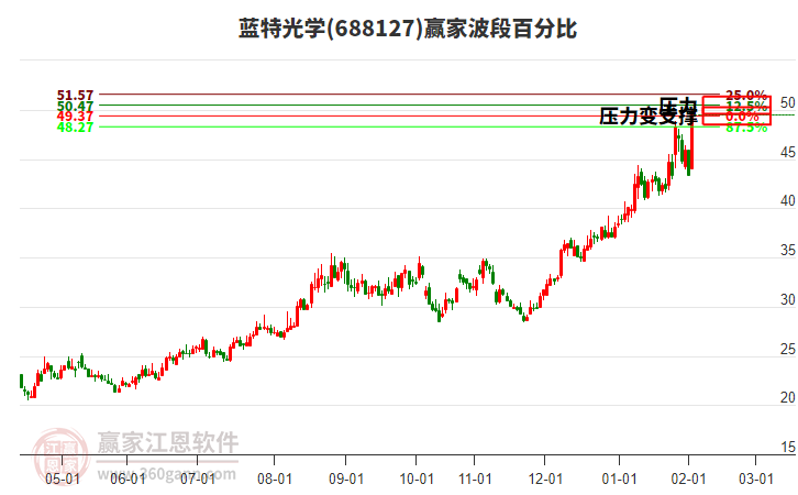 688127藍特光學波段百分比工具 688127藍特光學波段百分比工具